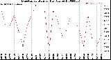 Milwaukee Weather Evapotranspiration<br>per Day (Ozs sq/ft)