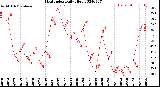 Milwaukee Weather Heat Index<br>Daily High