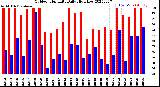 Milwaukee Weather Outdoor Humidity<br>Daily High/Low