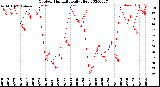 Milwaukee Weather Outdoor Humidity<br>Daily High