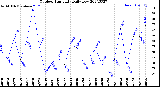 Milwaukee Weather Outdoor Humidity<br>Daily Low