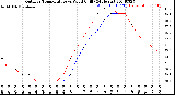 Milwaukee Weather Outdoor Temperature<br>vs Wind Chill<br>(24 Hours)