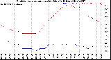 Milwaukee Weather Outdoor Temperature<br>vs Dew Point<br>(24 Hours)