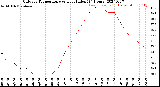 Milwaukee Weather Outdoor Temperature<br>vs Heat Index<br>(24 Hours)