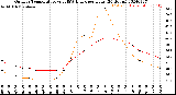 Milwaukee Weather Outdoor Temperature<br>vs THSW Index<br>per Hour<br>(24 Hours)