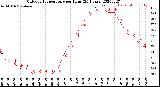 Milwaukee Weather Outdoor Temperature<br>per Hour<br>(24 Hours)