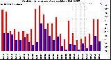 Milwaukee Weather Outdoor Temperature<br>Daily High/Low