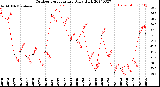 Milwaukee Weather Outdoor Temperature<br>Daily High