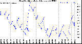 Milwaukee Weather Outdoor Temperature<br>Daily Low