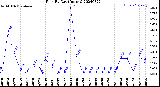 Milwaukee Weather Rain<br>By Day<br>(Inches)