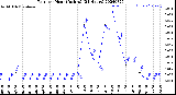 Milwaukee Weather Rain<br>per Hour<br>(Inches)<br>(24 Hours)