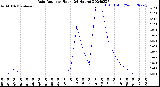 Milwaukee Weather Rain Rate<br>per Hour<br>(24 Hours)