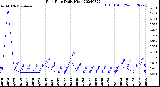 Milwaukee Weather Rain Rate<br>Daily High