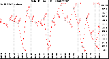 Milwaukee Weather Solar Radiation<br>Daily