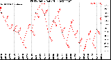 Milwaukee Weather THSW Index<br>Daily High