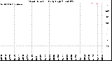 Milwaukee Weather Wind Direction<br>Daily High