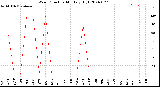 Milwaukee Weather Wind Direction<br>Monthly High