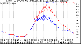 Milwaukee Weather Outdoor Temp / Dew Point<br>by Minute<br>(24 Hours) (Alternate)