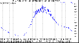 Milwaukee Weather Dew Point<br>by Minute<br>(24 Hours) (Alternate)