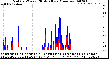 Milwaukee Weather Wind Speed/Gusts<br>by Minute<br>(24 Hours) (Alternate)