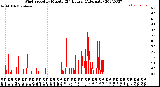 Milwaukee Weather Wind Speed<br>by Minute<br>(24 Hours) (Alternate)