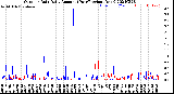 Milwaukee Weather Outdoor Rain<br>Daily Amount<br>(Past/Previous Year)