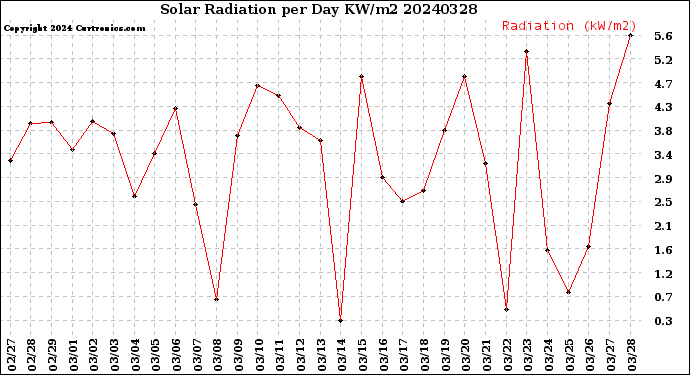 Milwaukee Weather Solar Radiation<br>per Day KW/m2