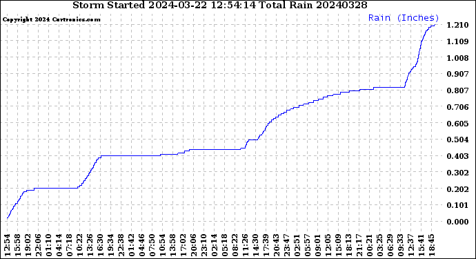 Milwaukee Weather Storm<br>Started 2024-03-22 12:54:14<br>Total Rain