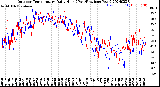 Milwaukee Weather Outdoor Temperature<br>Daily High<br>(Past/Previous Year)