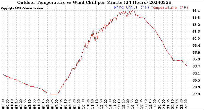 Milwaukee Weather Outdoor Temperature<br>vs Wind Chill<br>per Minute<br>(24 Hours)