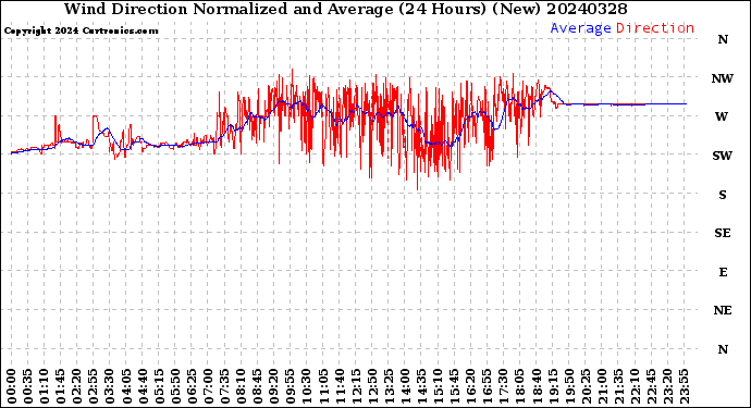 Milwaukee Weather Wind Direction<br>Normalized and Average<br>(24 Hours) (New)