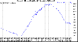 Milwaukee Weather Wind Chill<br>per Minute<br>(24 Hours)