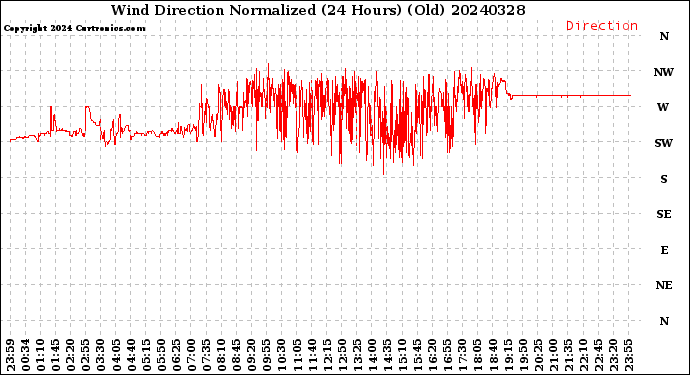 Milwaukee Weather Wind Direction<br>Normalized<br>(24 Hours) (Old)