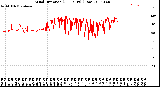 Milwaukee Weather Wind Direction<br>(24 Hours) (Raw)