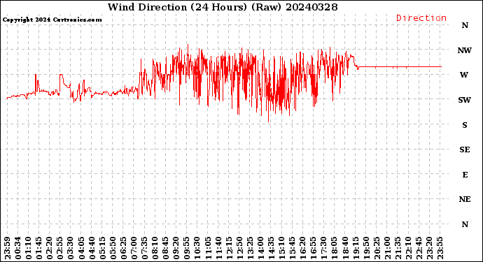 Milwaukee Weather Wind Direction<br>(24 Hours) (Raw)