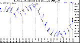 Milwaukee Weather Barometric Pressure<br>per Hour<br>(24 Hours)