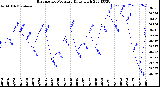 Milwaukee Weather Barometric Pressure<br>Daily High