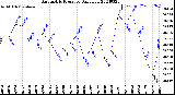 Milwaukee Weather Barometric Pressure<br>Daily Low