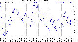 Milwaukee Weather Wind Chill<br>Daily Low