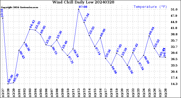 Milwaukee Weather Wind Chill<br>Daily Low