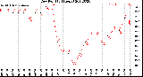 Milwaukee Weather Dew Point<br>(24 Hours)