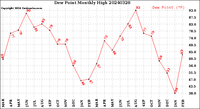 Milwaukee Weather Dew Point<br>Monthly High