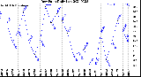 Milwaukee Weather Dew Point<br>Daily Low