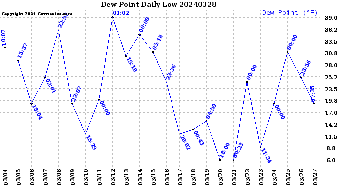 Milwaukee Weather Dew Point<br>Daily Low