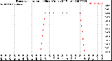 Milwaukee Weather Evapotranspiration<br>per Hour<br>(Inches 24 Hours)