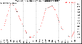 Milwaukee Weather Evapotranspiration<br>per Month (Inches)