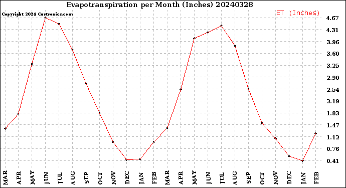 Milwaukee Weather Evapotranspiration<br>per Month (Inches)