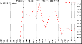 Milwaukee Weather Evapotranspiration<br>per Year (Inches)