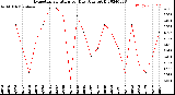 Milwaukee Weather Evapotranspiration<br>per Day (Ozs sq/ft)