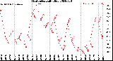 Milwaukee Weather Heat Index<br>Daily High